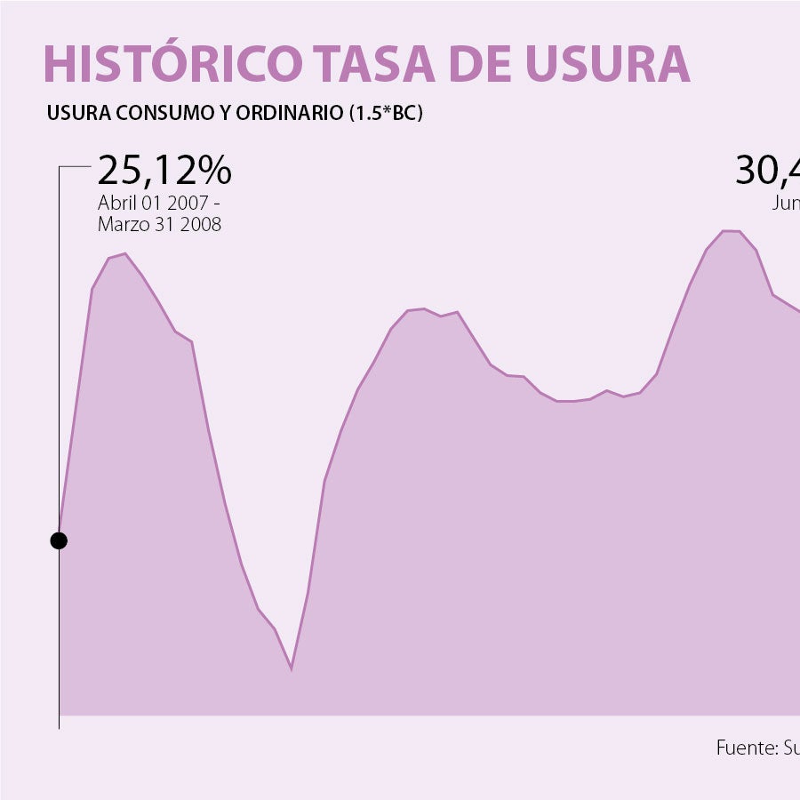 Tasa de usura bajará 24 puntos básicos y se ubicará en 30,42% para junio