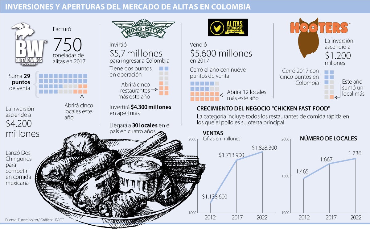 Alitas Colombianas, Buffalo Wings, Wingstop y Hooters abrirán 25 locales