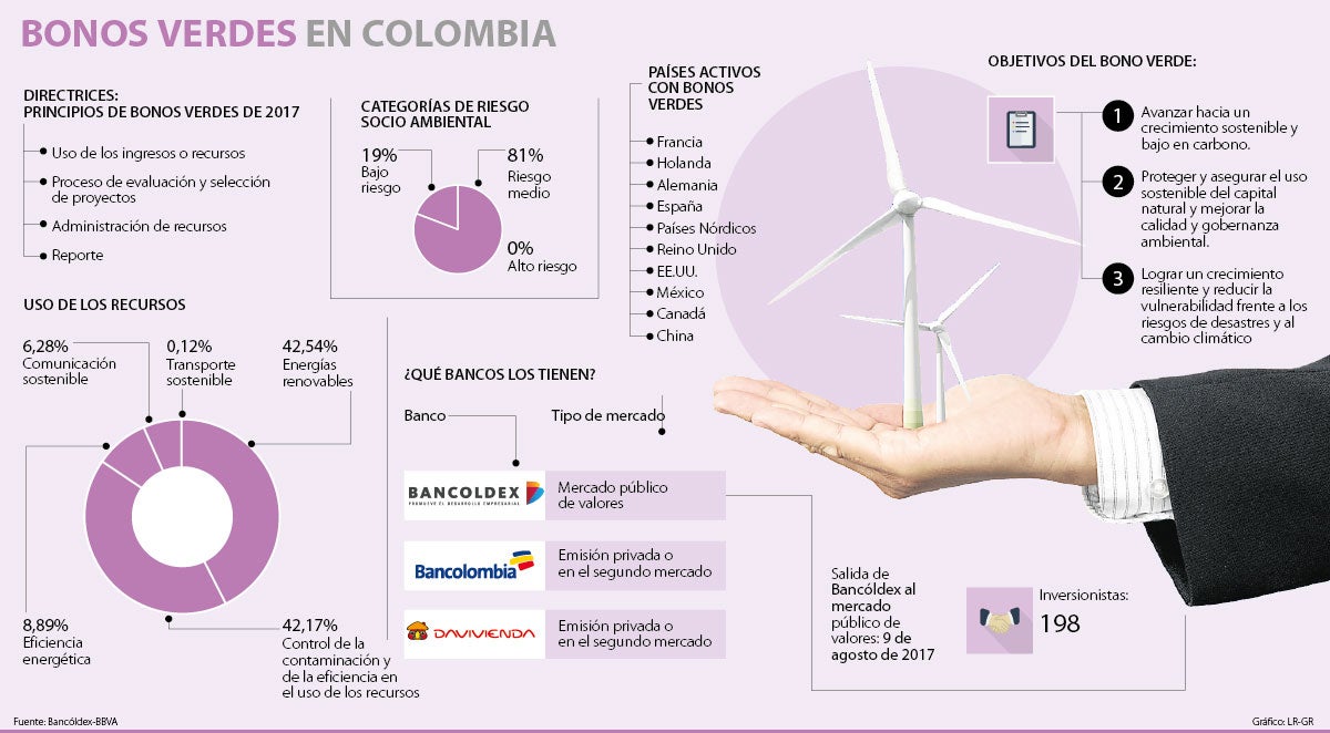 Así funcionan los bonos verdes locales