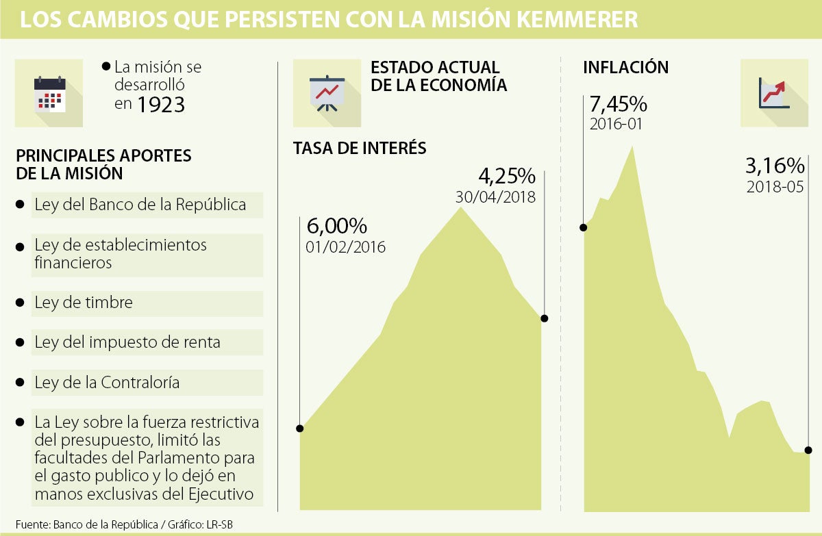 El impacto de las medidas que planteó la Misión Kemmerer, 95 años después