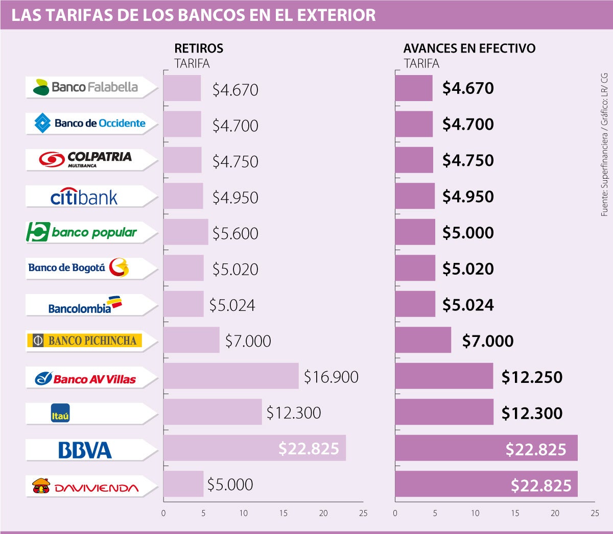 Los bancos que tienen los menores cobros en el exterior