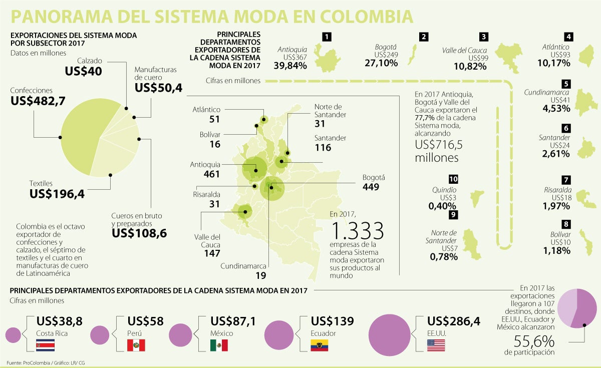 Las exportaciones colombianas de ropa deportiva en 2021 superan