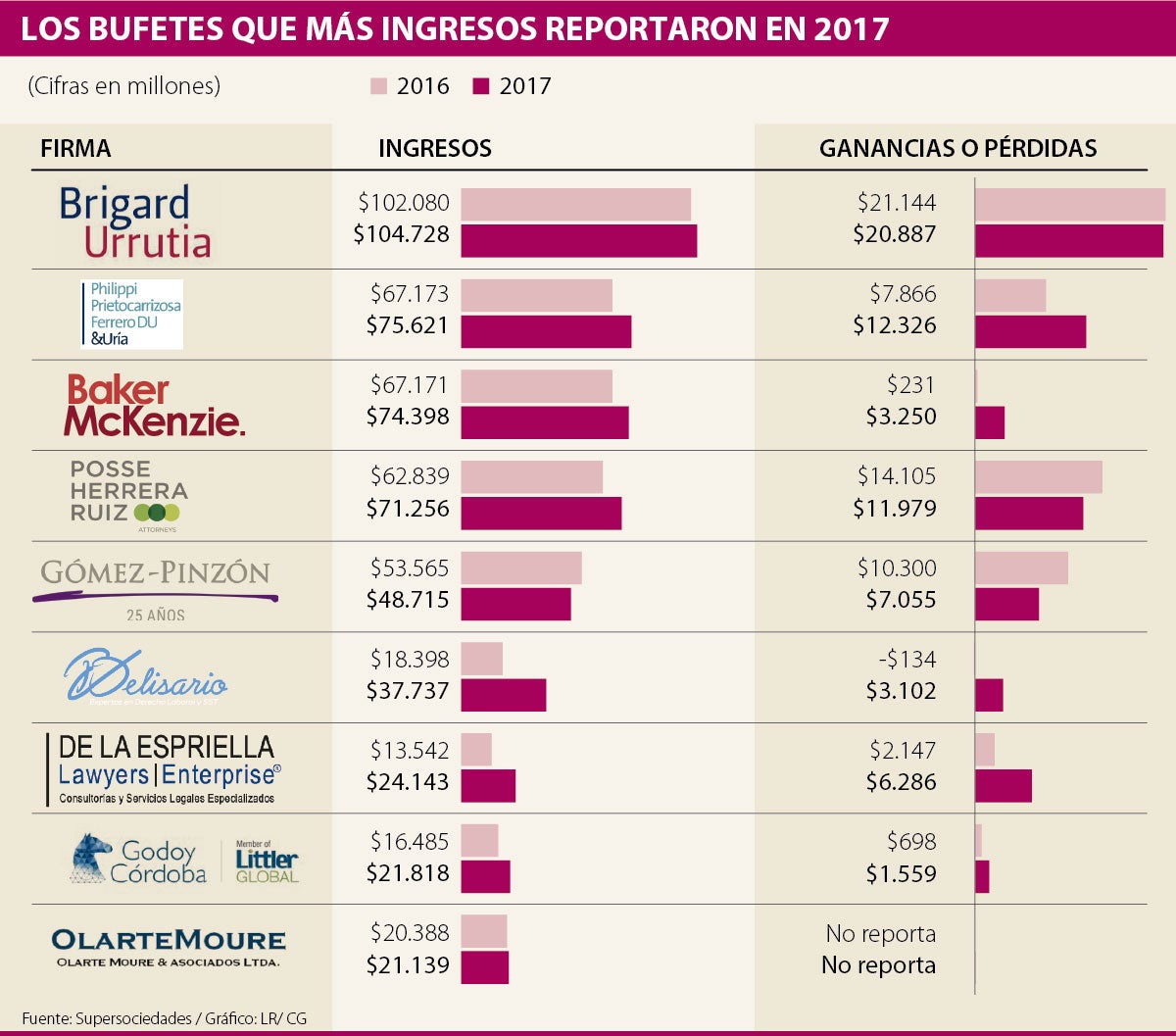 Estos son los bufetes líderes en facturación