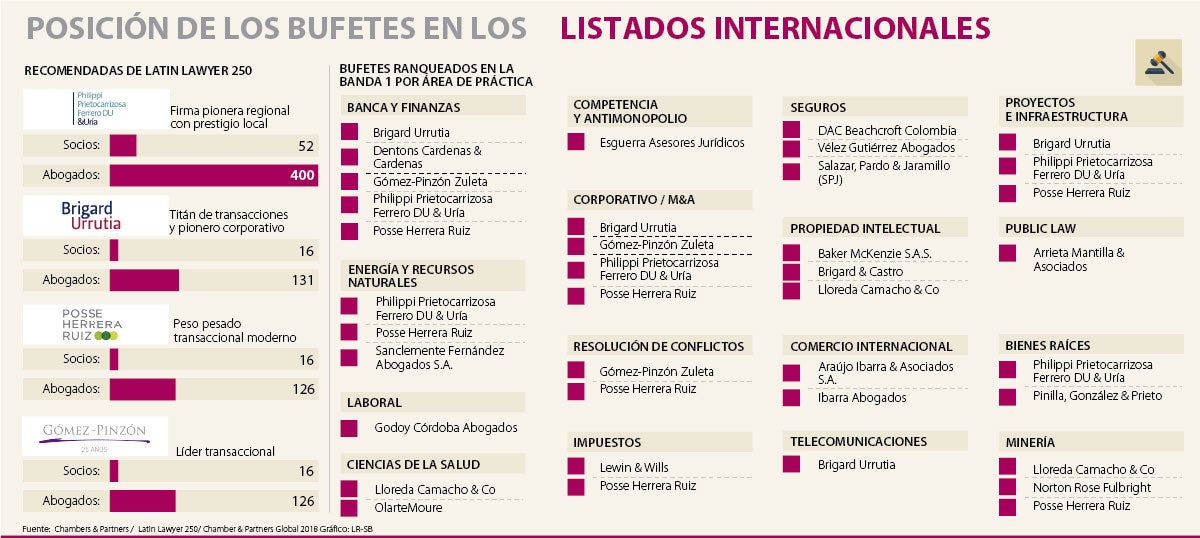 Conozca Las Firmas De Abogados Destacadas En Los Directorios ...