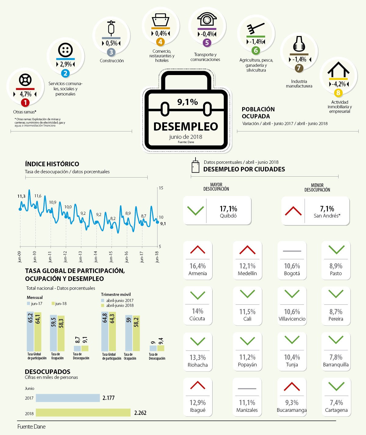 Desempleo Se Redujo En 15 De Las 24 Ciudades Según Reporte Del Dane