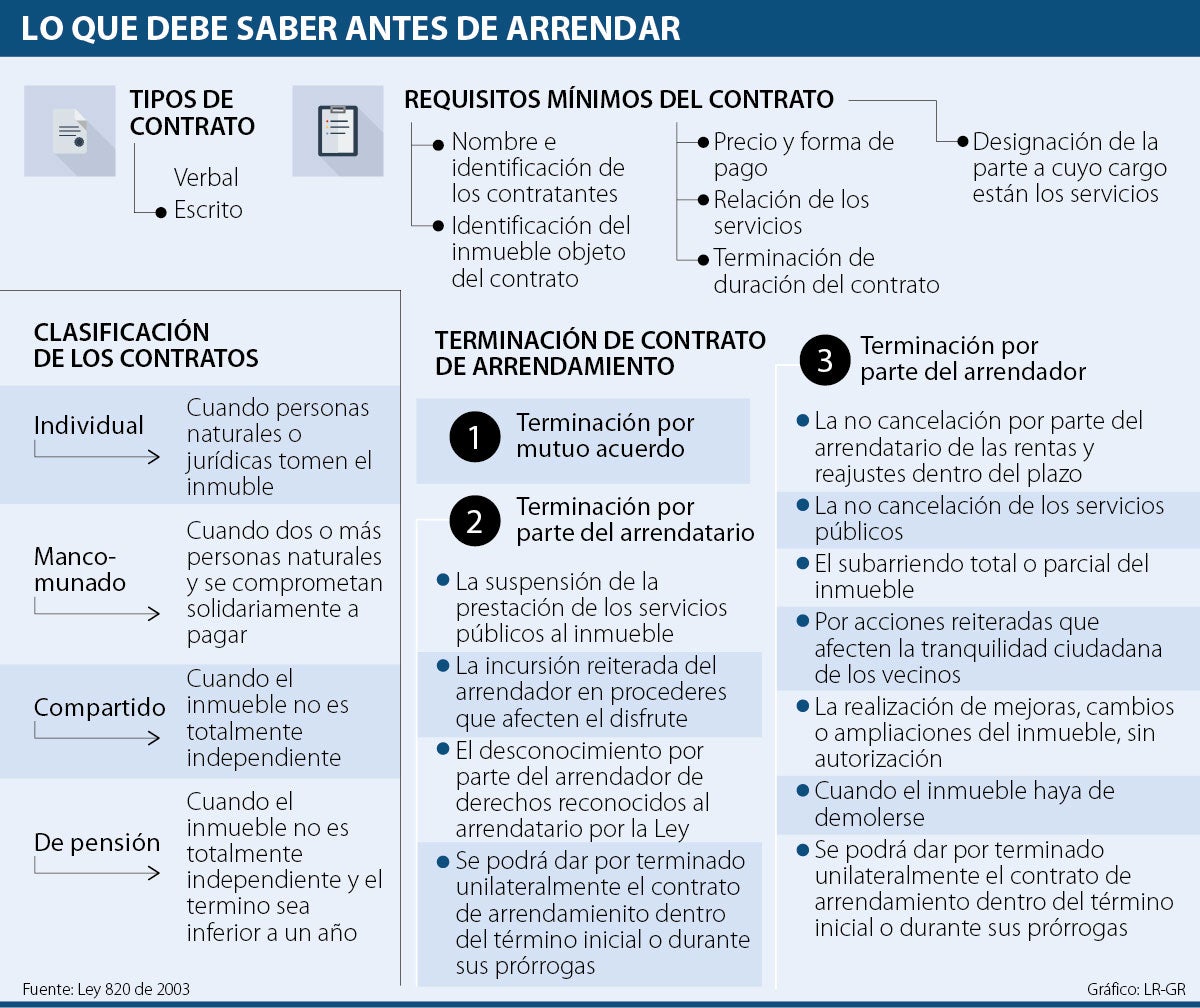 La ley de arrendamiento urbano contempla tres casos para terminar un  contrato