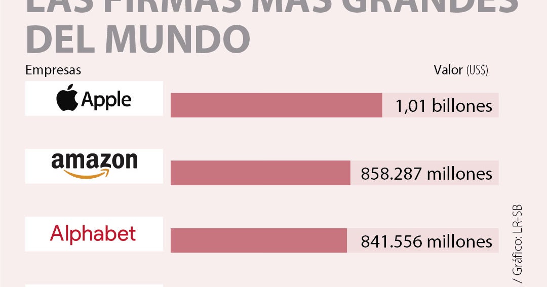 Las 100 Compañías Más Grandes Del Mundo Suman Más Que El Pib De Estados Unidos 6686