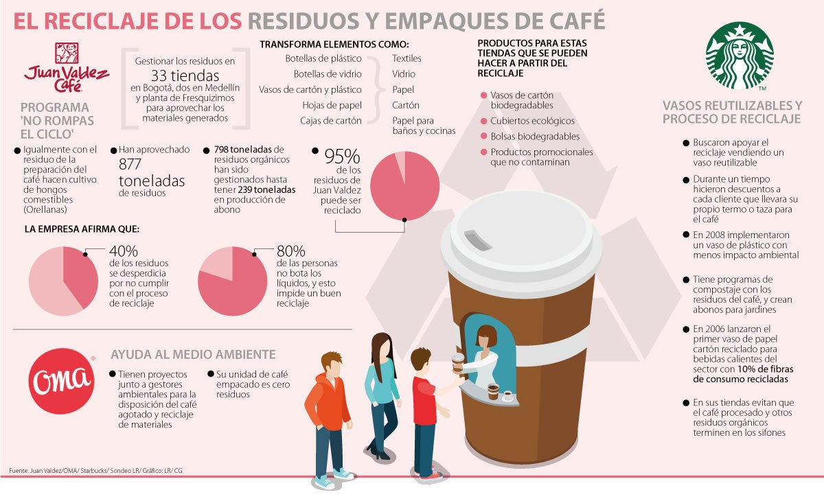 Starbucks y Juan Valdez tienen programas que reciclan los empaques de café