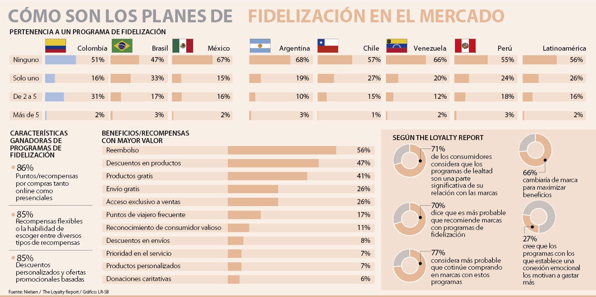 Los beneficios más comunes que ofrecen los programas de lealtad en el ...