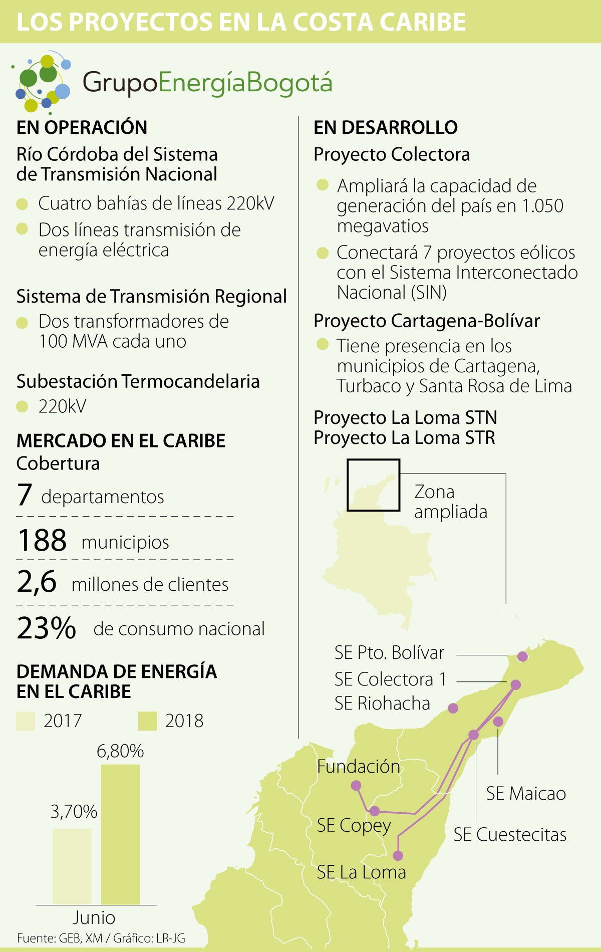 El GEB se fortalece en la región Caribe a pesar de la crisis energética