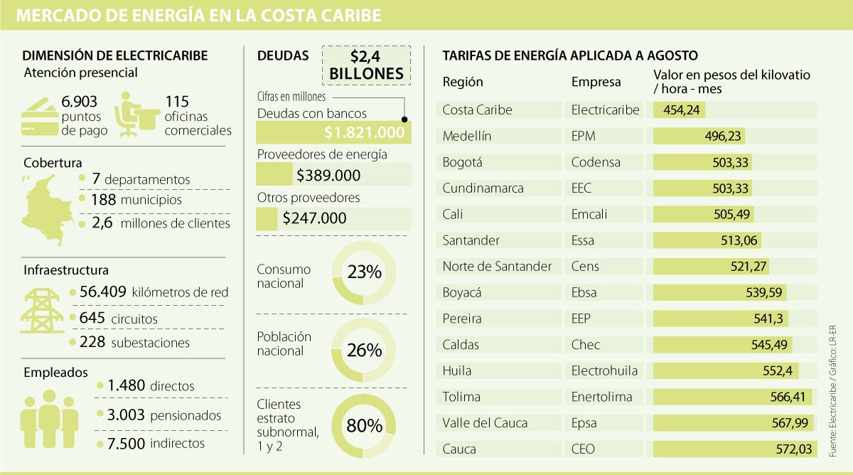 En la Costa Caribe se pagan las tarifas más baratas de energía eléctrica