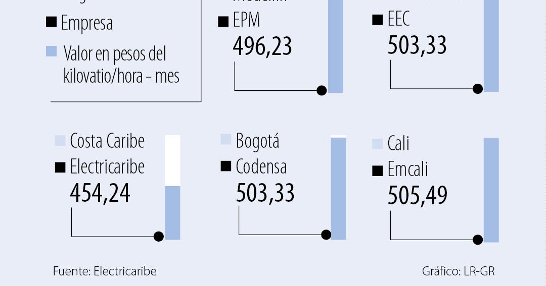 En la Costa Caribe se pagan las tarifas más baratas de energía eléctrica