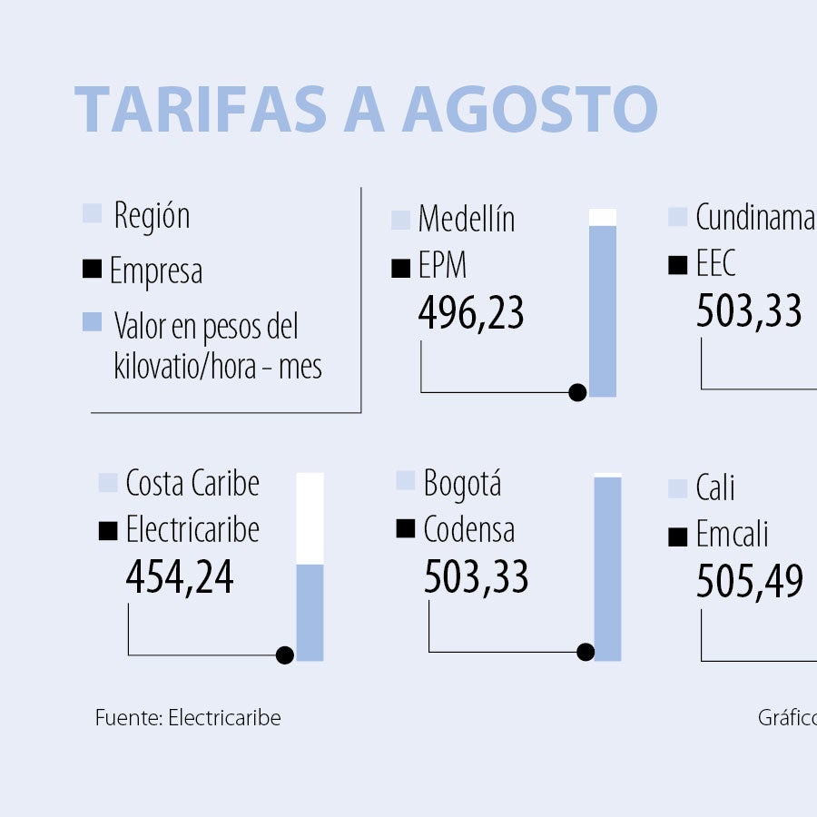 En la Costa Caribe se pagan las tarifas más baratas de energía eléctrica