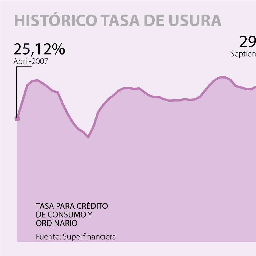 Tasa de usura se ubicó en 29,72% siguiendo su tendencia a la baja