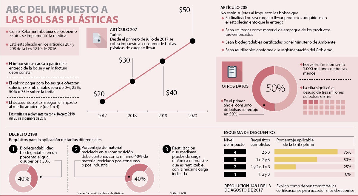 Almacenes cobrarán menos impuesto a las bolsas que sean amigables
