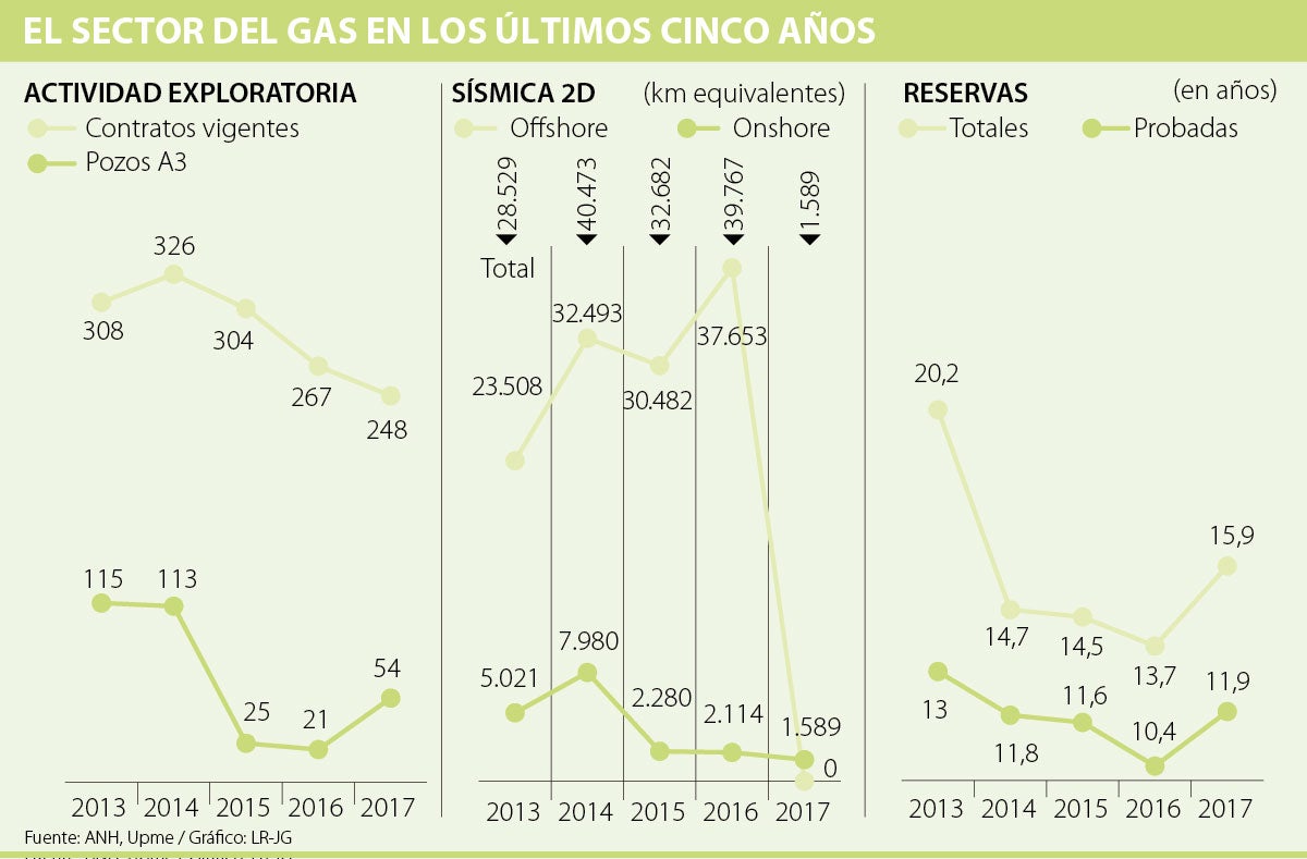Preocupación por incertidumbre en abastecimiento de gas natural