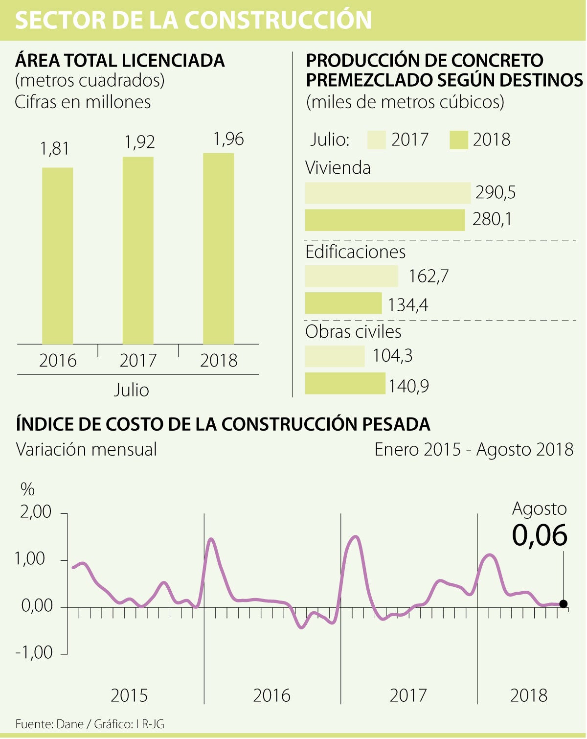 Continúa la recesión en el sector de la construcción