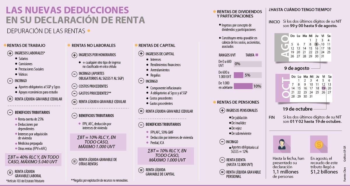 Conozca las razones por las que subió el pago de su declaración de ...