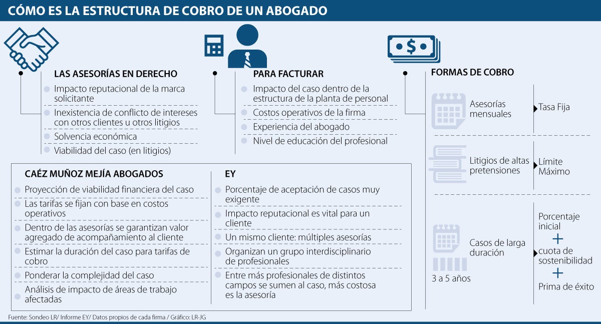 Conozca los aspectos clave para definir una tarifa de asesoría en un bufete