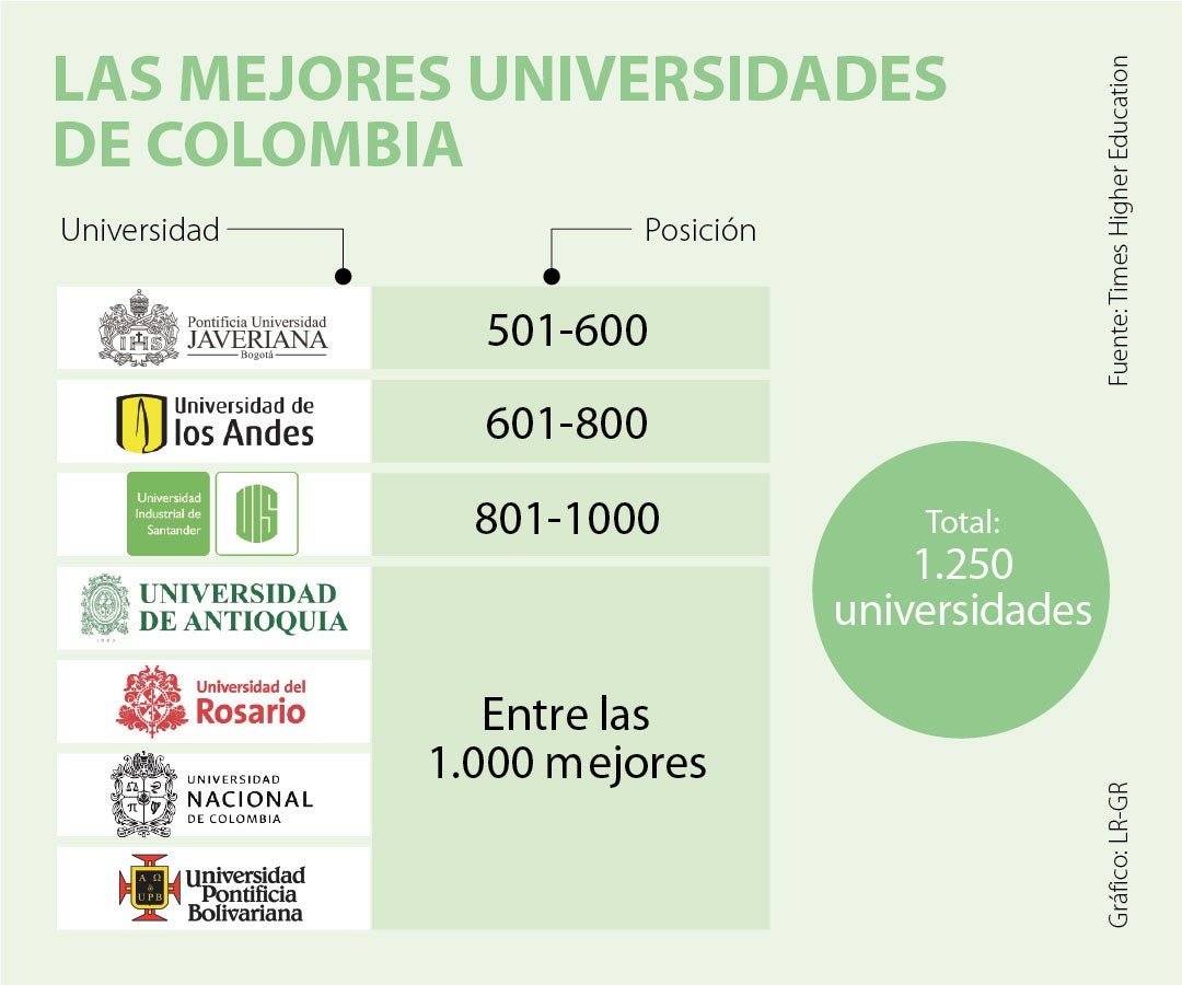 Estas son las mejores universidades de Colombia según Times Higher