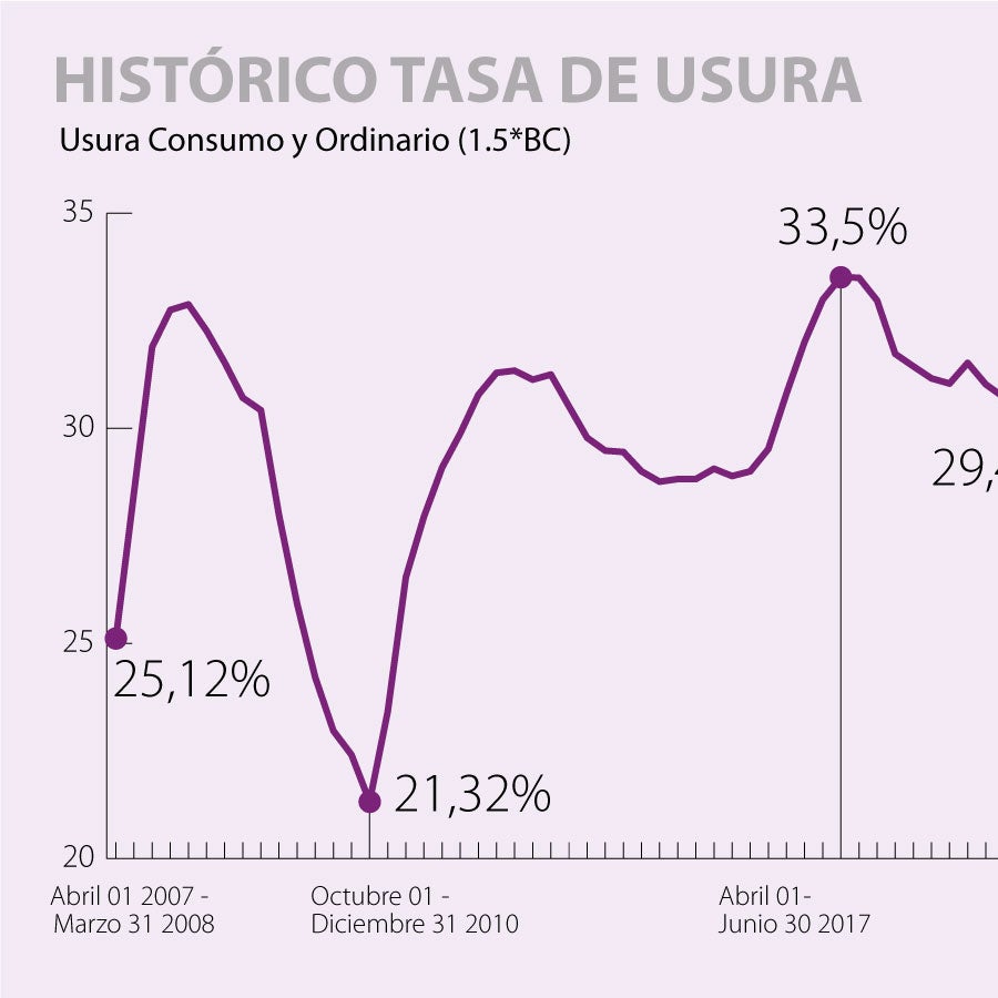 Usura inicia otro mes a la baja y en octubre se ubicará en 29,45% para ...