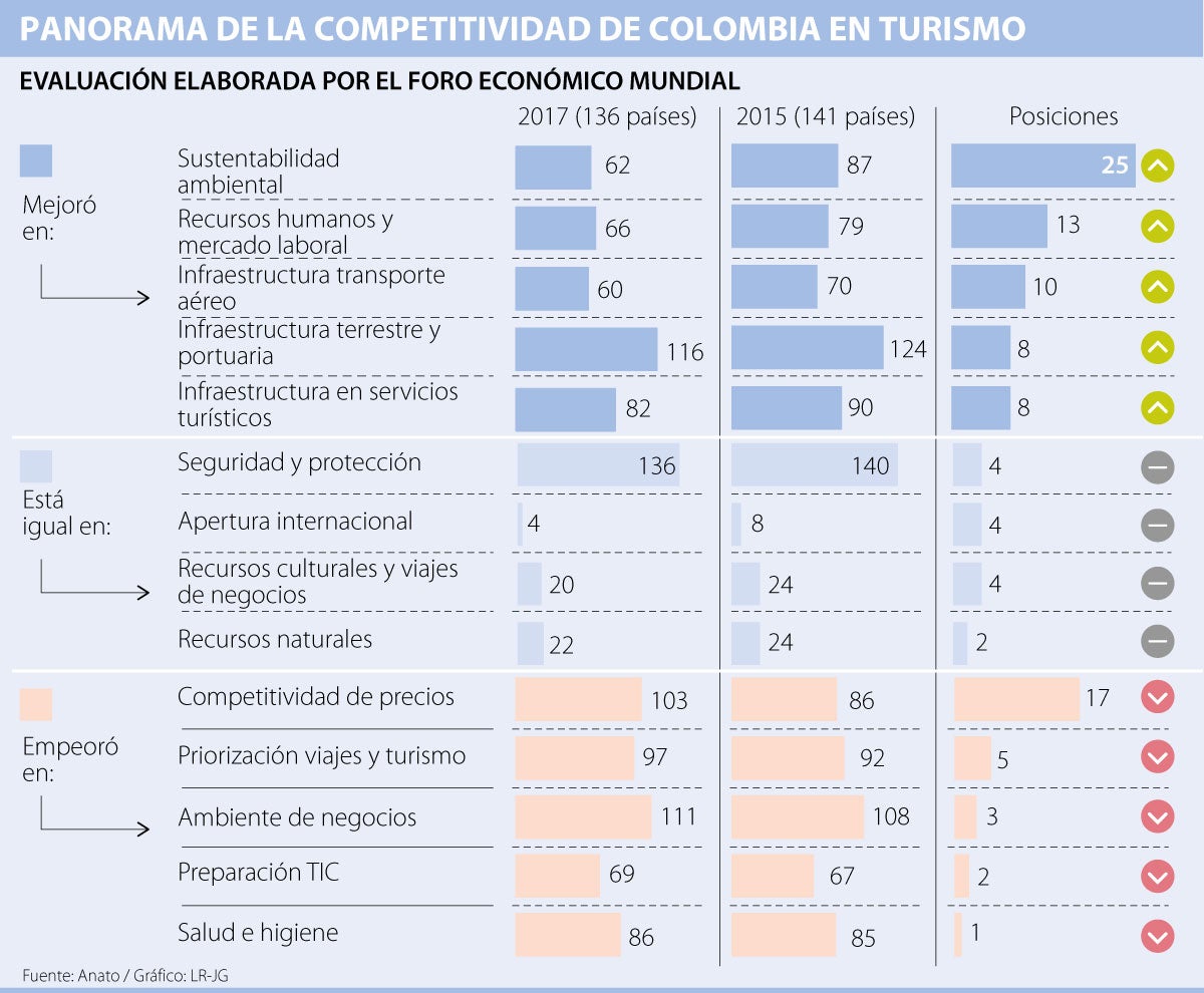 Anato pide que impuesto al turismo se reinvierta en su totalidad en el