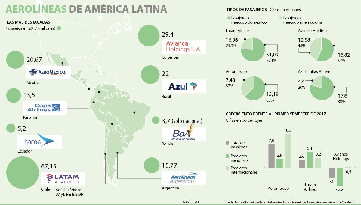 Latam Airlines Es La Aerolínea Que Lleva Más Pasajeros En América Latina