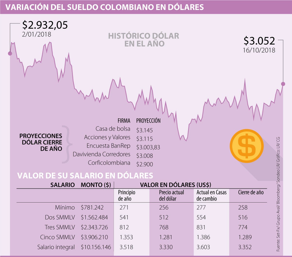 Salario integral expresado en dólares ha caído 5% durante lo que ha corrido  del año
