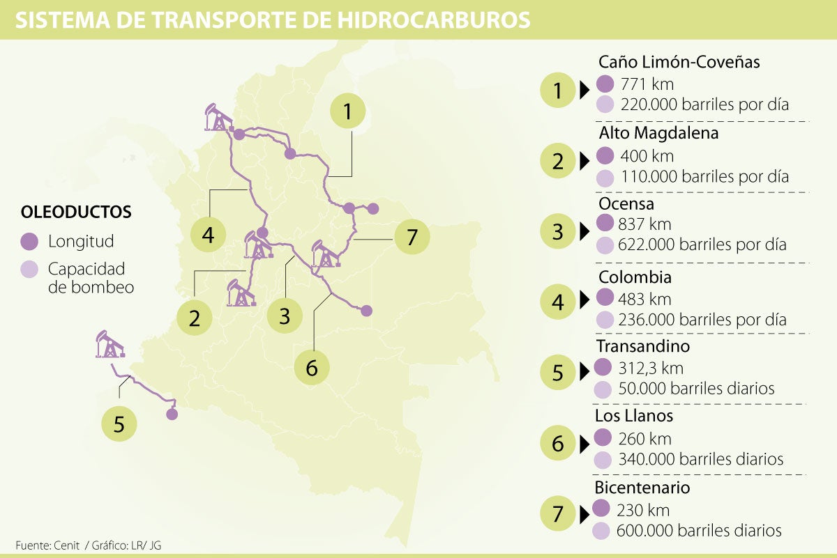 Seguridad, el reto del sistema de transporte de petróleo en Colombia