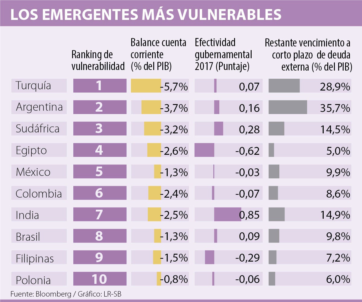 En Dos Meses Colombia Pasó De Ser El Tercer Emergente Más Vulnerable Al ...