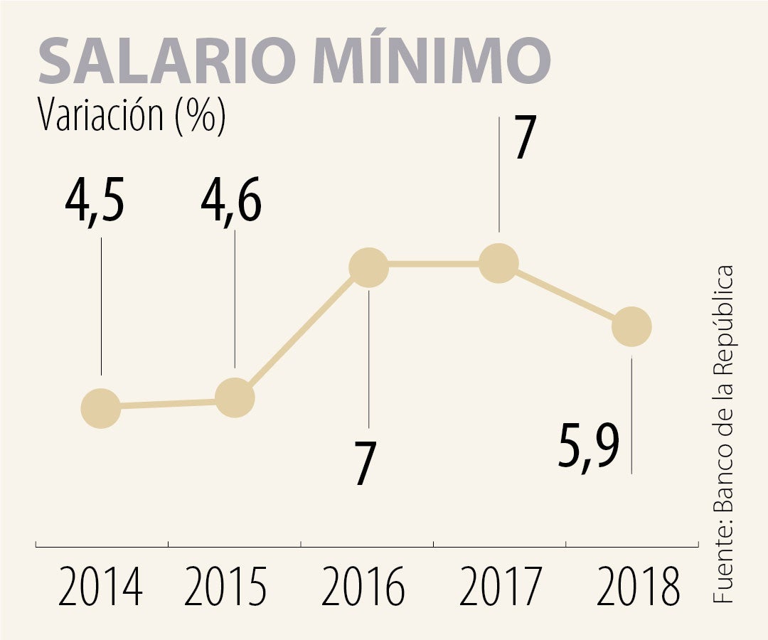Salario mínimo 2018: Últimas noticias económicas de Salario mínimo 2018
