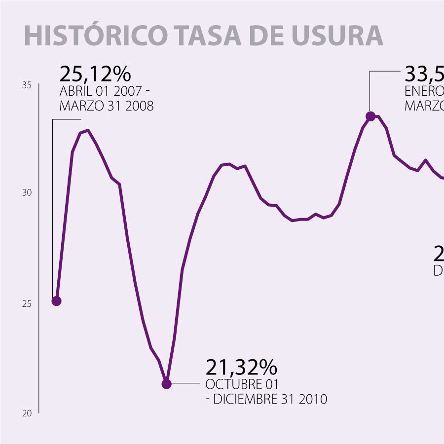 Tasa de usura cierra el año a la baja y se ubicará en 29,10% para diciembre