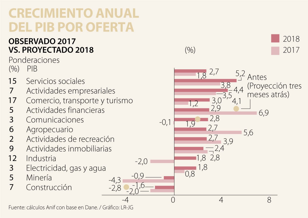 PIB-real Del Tercer Trimestre De 2018