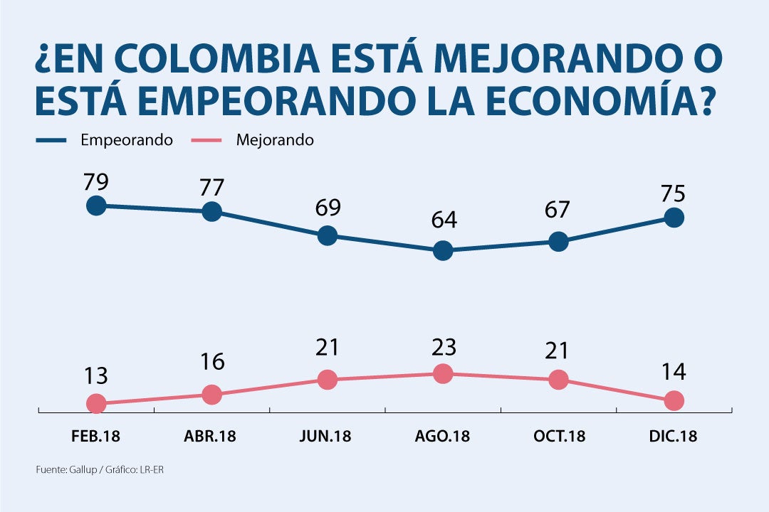 Para 75 De Los Colombianos La Situación Económica Del País Ha Empeorado