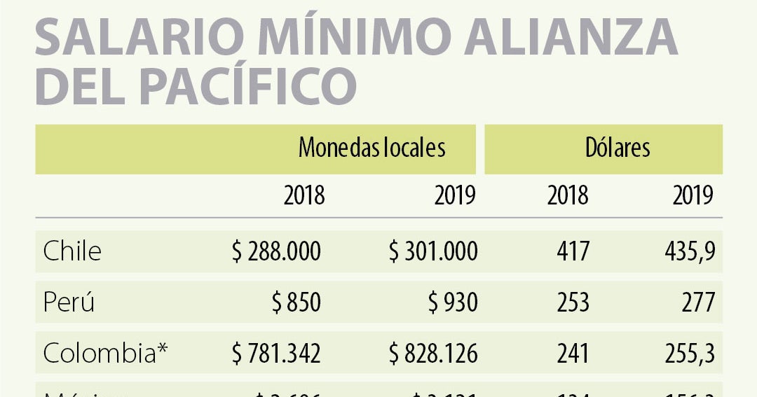 Chile tiene el salario mínimo más alto de la Alianza del Pacífico