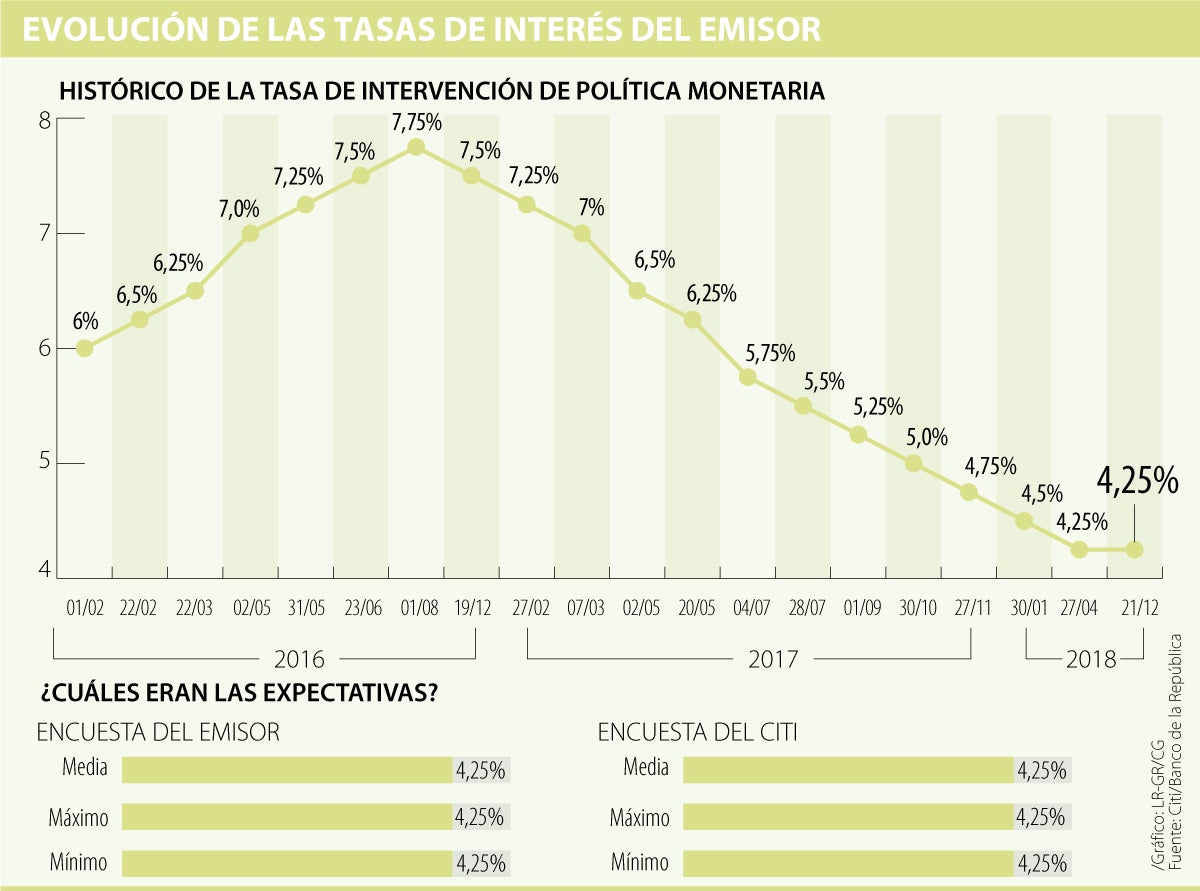 Tasa De Interés Del Banco De La República Completó Ocho Meses Inalterada