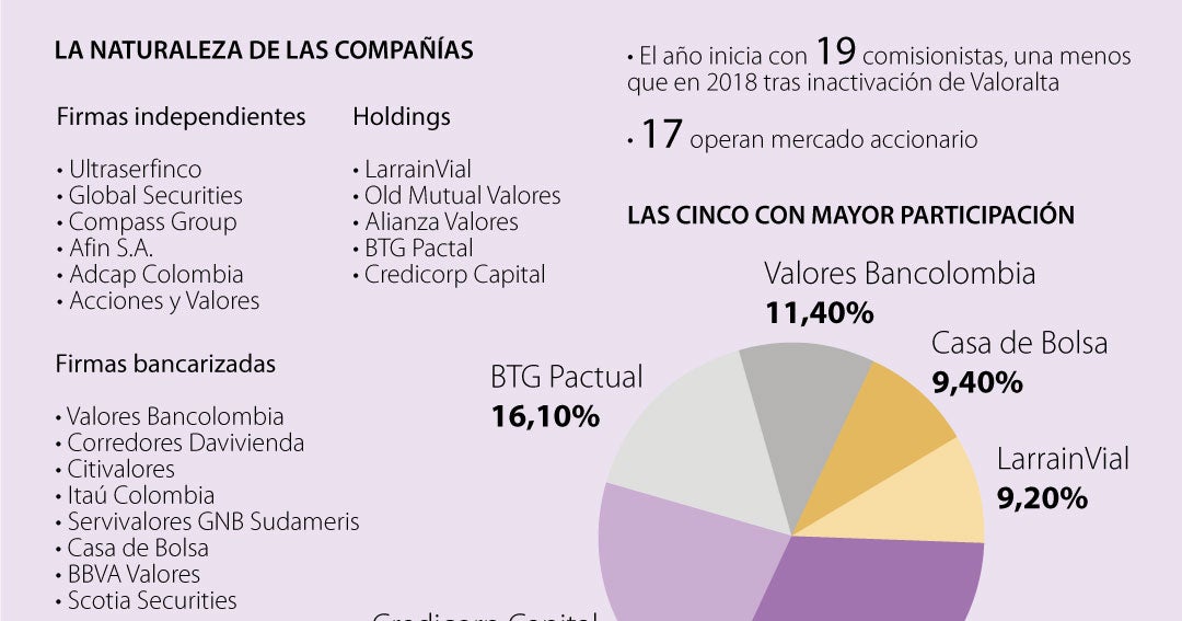 Las cinco comisionistas que tienen mayor participación en el mercado local