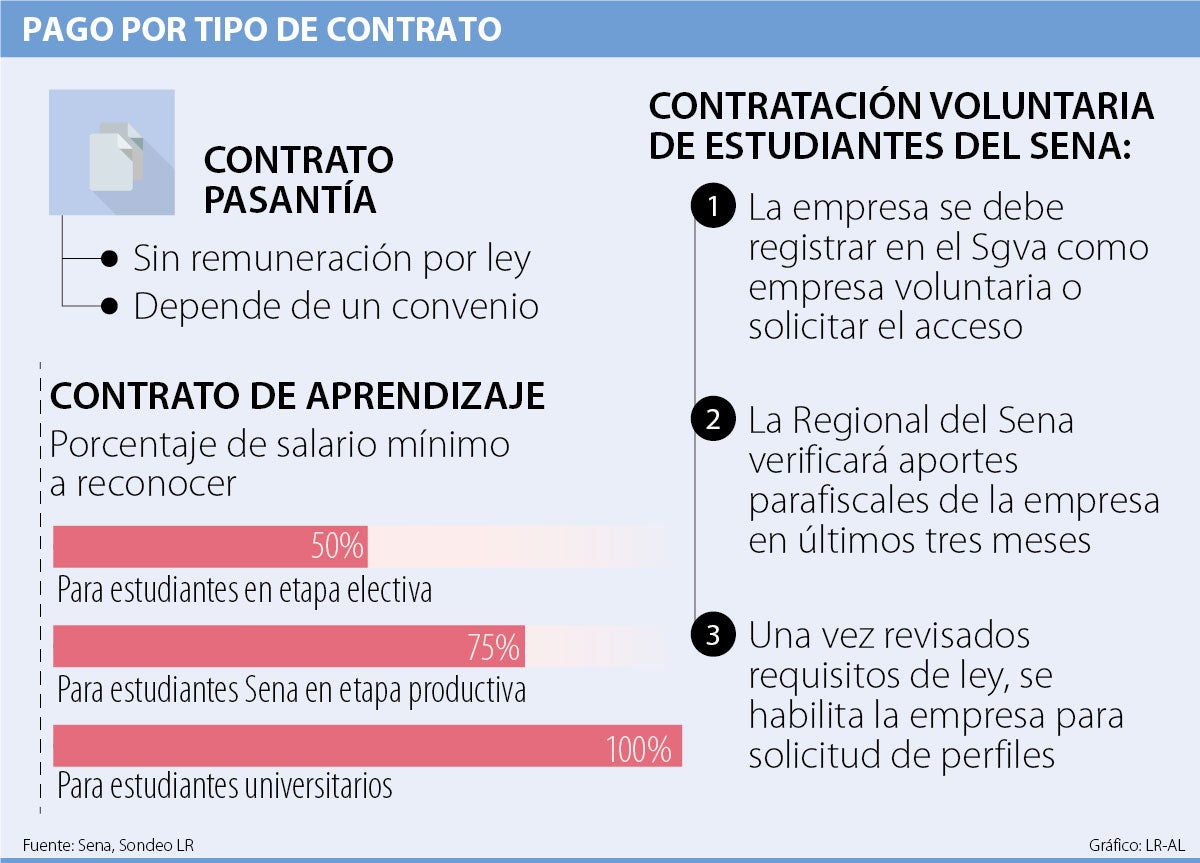 Conozca los diferentes tipos de contratación para emplear estudiantes en  práctica