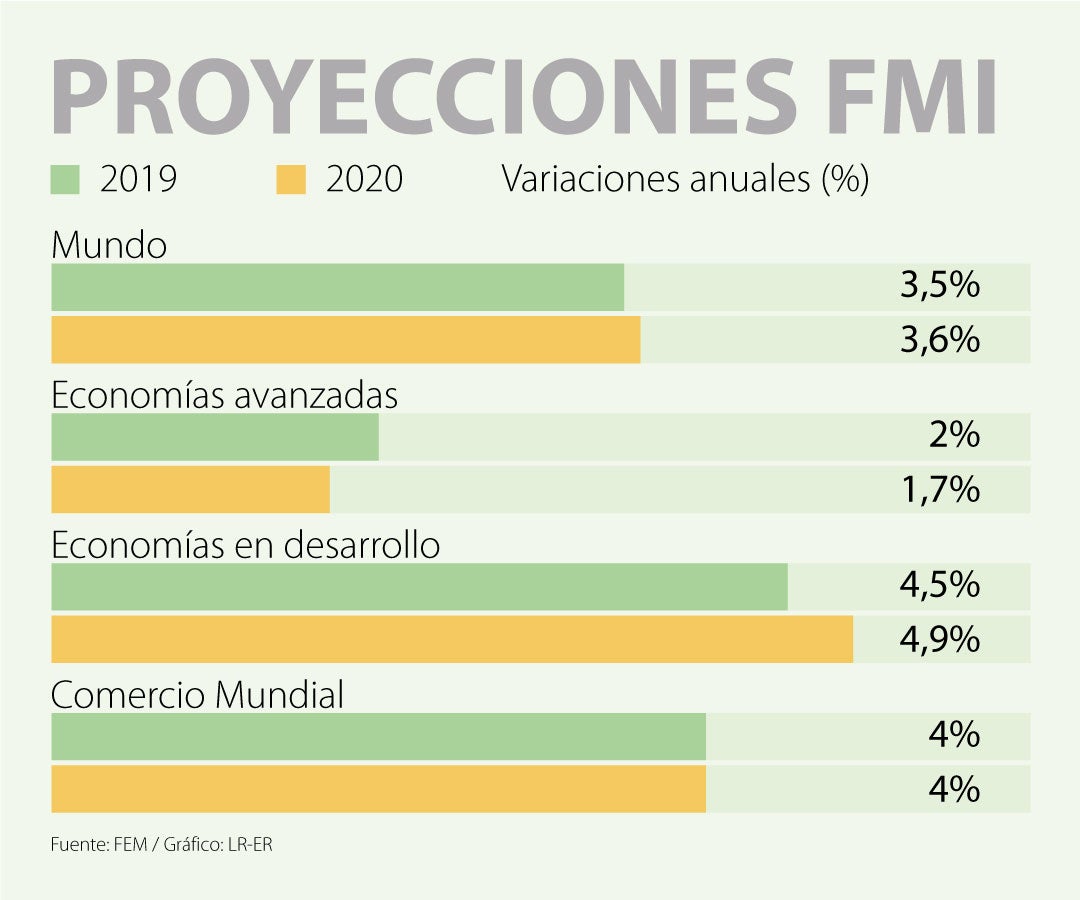 Fondo Monetario Internacional Proyecta Un Crecimiento De 35 En La Economía Global 6941