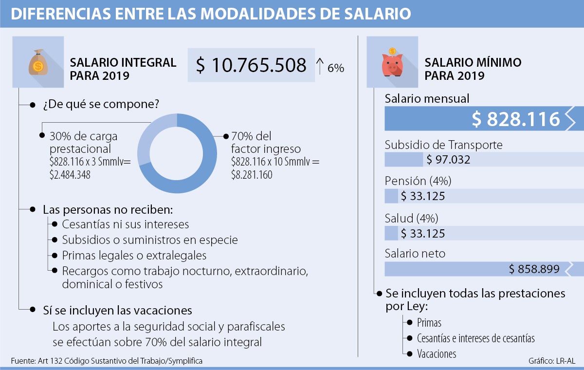 Cual Es El Salario Integral En Colombia 2023 Company Salaries 2023