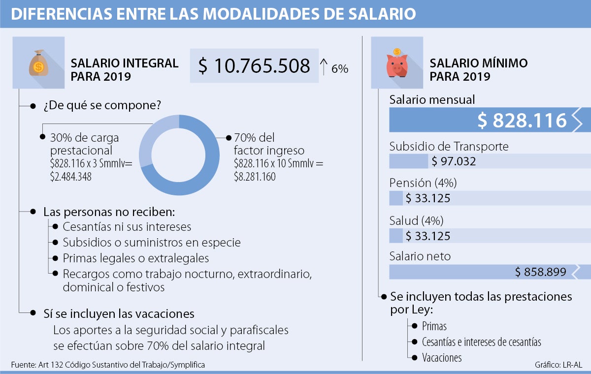 Salario Minimo Integral 2025 Colombia