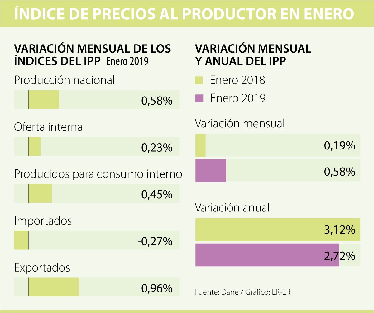 Índice De Precios Al Productor De La Producción Nacional Aumentó 0,58% ...