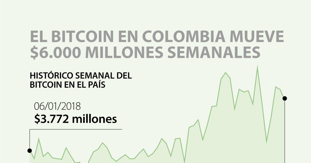 bitcoin precio en colombia