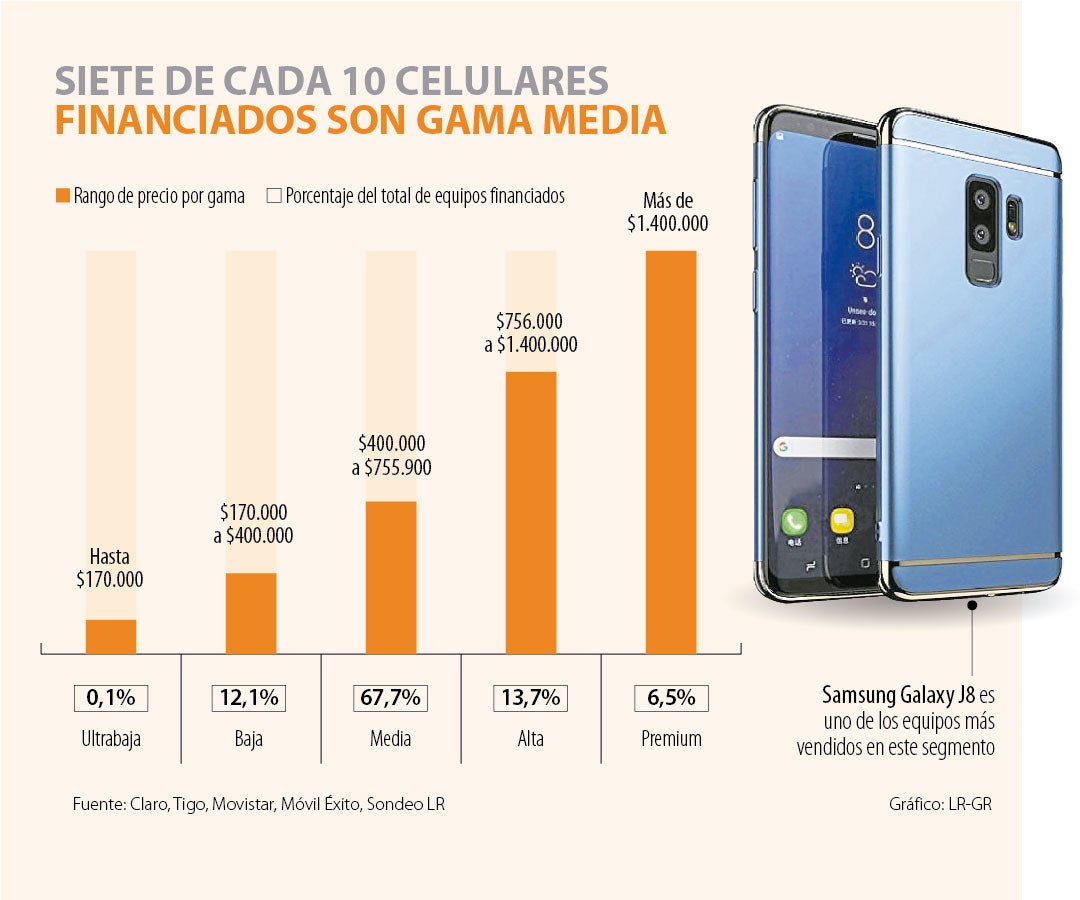 Los mejores celulares de gama económica para comprar en Colombia -  Tecnología 