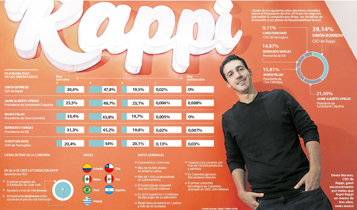 Simón Borrero ganó reconocimiento por metas que logró Rappi en menos de ...