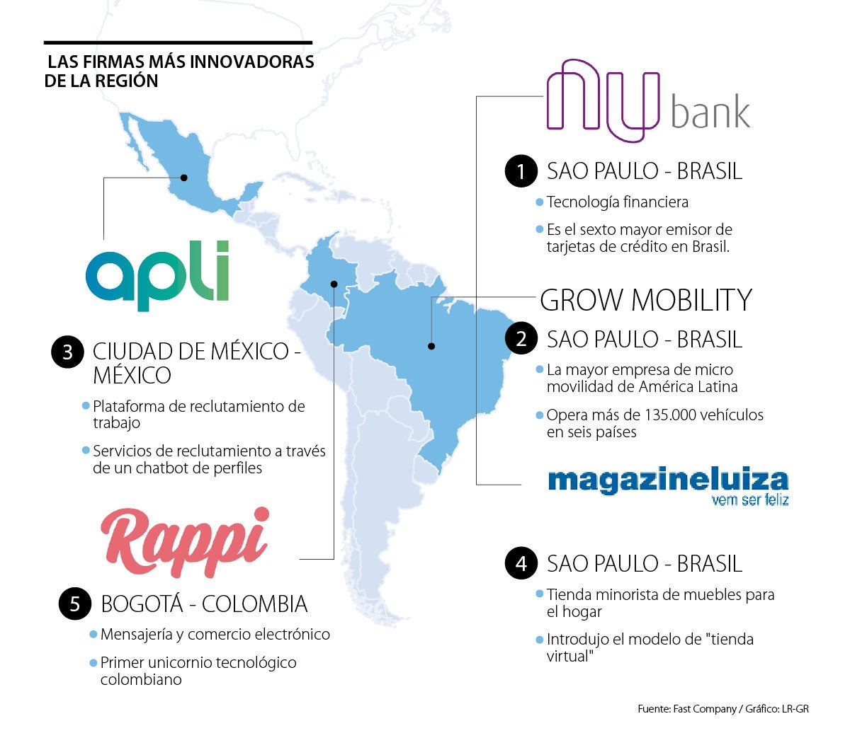 Rappi Entró Al Top Cinco De Las Empresas Más Innovadoras De América Latina