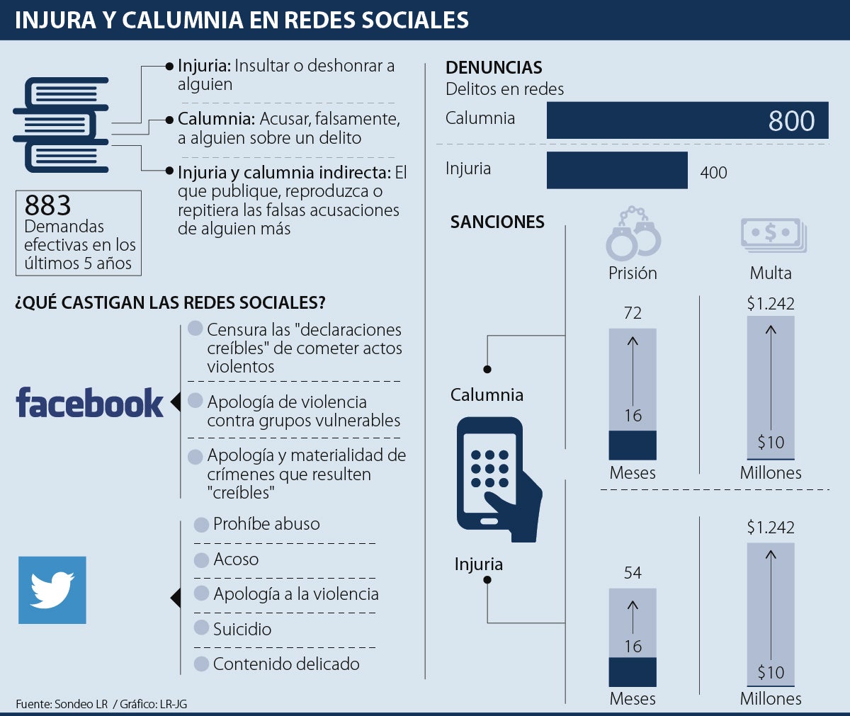 Las sanciones a las que se puede someter por injuriar o calumniar en redes  sociales