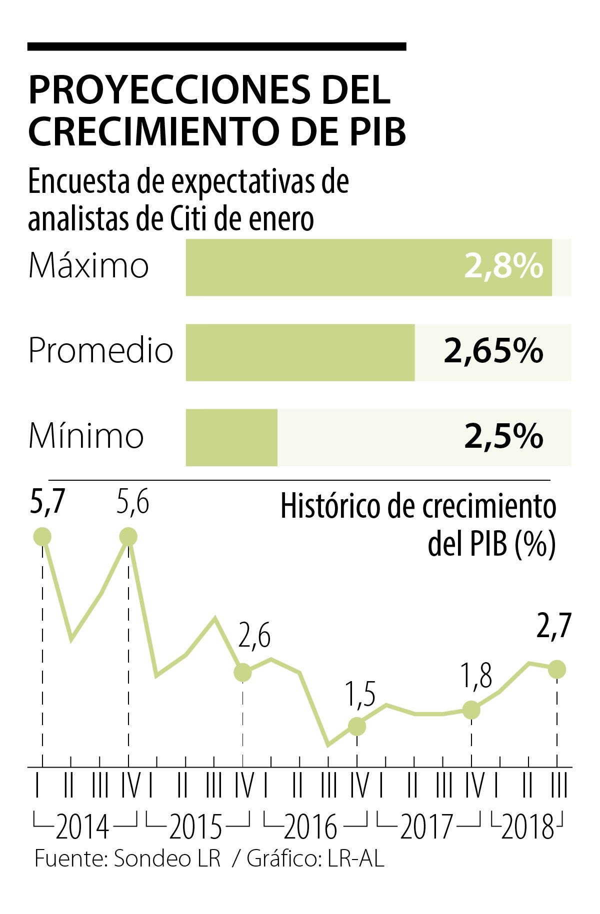 Analistas Creen Que Producto Interno Bruto Creció 2,65% Al Cierre Del ...