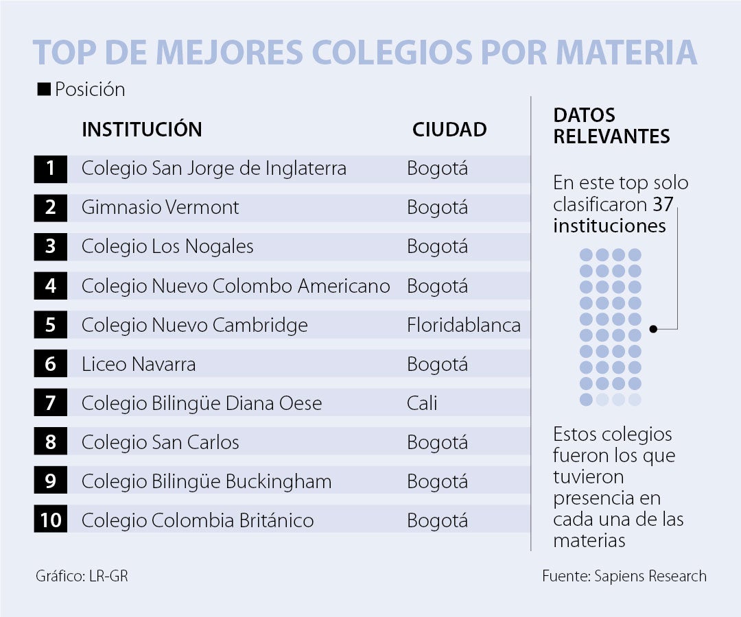 En Nuevo Ranking De Los Mejores Colegios Del País Por Materias Entraron 176