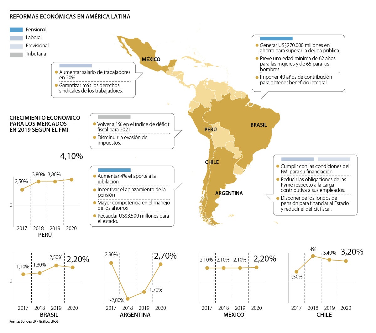 Las reformas económicas que estudiarán los gobiernos de América Latina ...